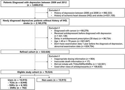 Antidepressant Use and the Risk of Major Adverse Cardiovascular Events in Patients Without Known Cardiovascular Disease: A Retrospective Cohort Study